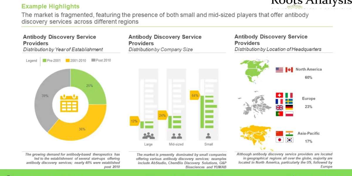 The antibody discovery services, and platforms market is projected to grow at an annualized rate of over 20% by 2035, cl